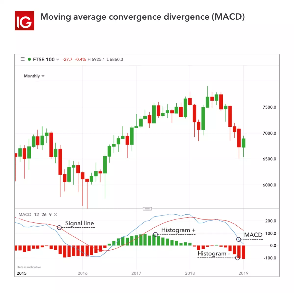 Trading indicator - moving average convergence divergence